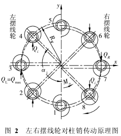 摆线针轮减速机故障分析和设计改进